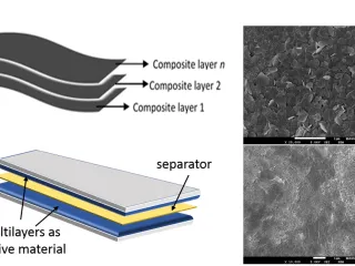 Layer-by-layer assembled composite materials for energy storage
